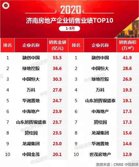 1-5月濟南房企業績排名：融創中國、綠地控股、中國恒大領跑